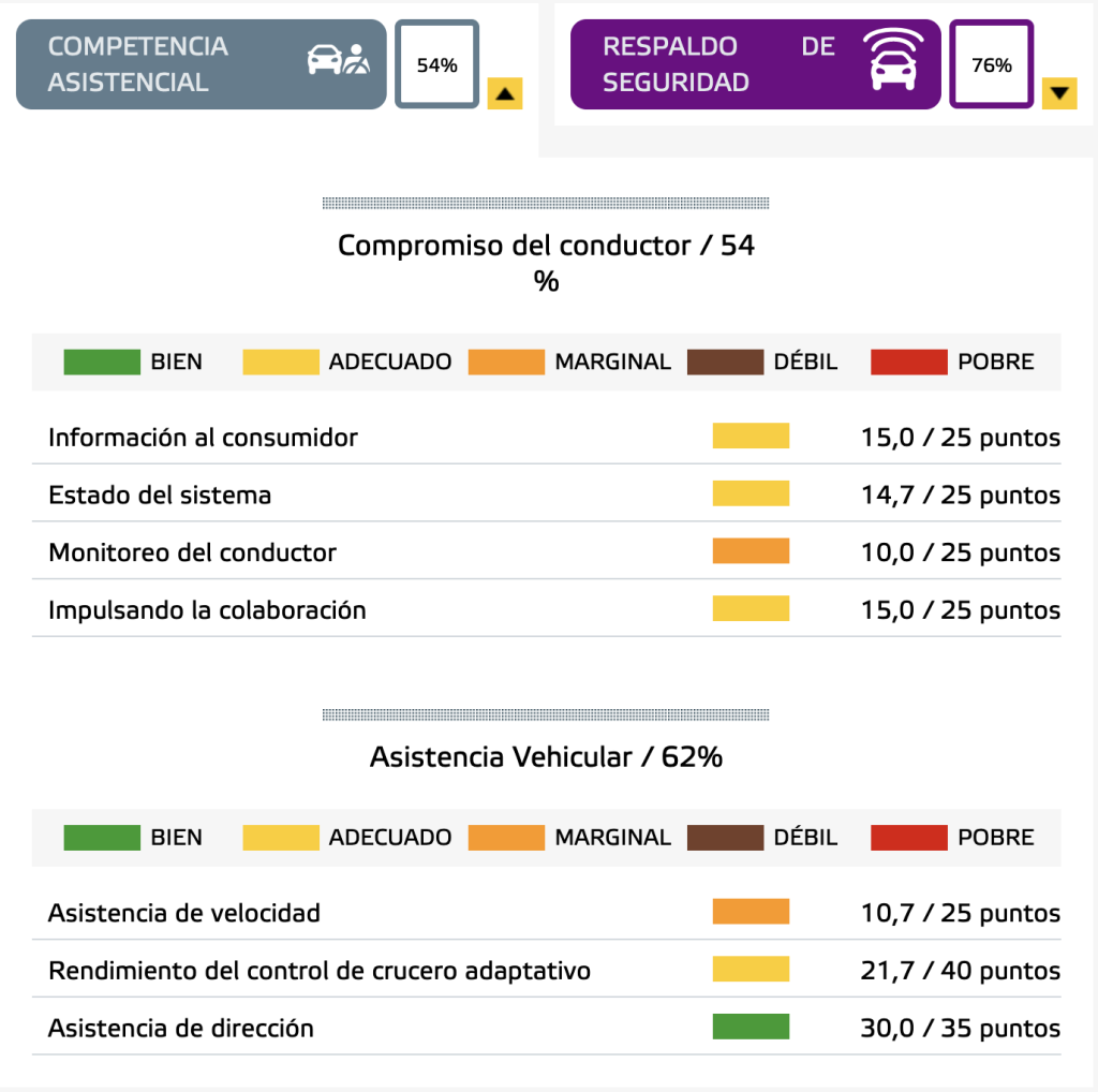 Conduccion-asistida- Euro-NCAP-2023-alfa-romeo-tonal-asistentes-conduccion