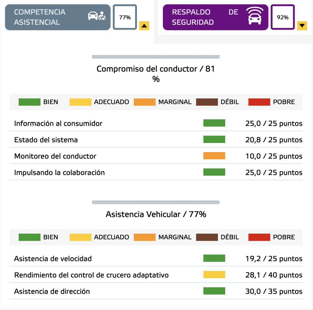 Conduccion-asistida- Euro-NCAP-2023-renault-austral-ayudas-conduccion