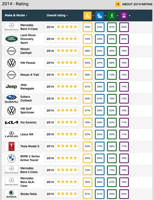Tesla-en-Euro-NCAP-ranking-adas-2014